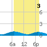 Tide chart for Piney Point, Florida on 2024/04/3