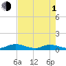 Tide chart for Piney Point, Florida on 2024/05/1