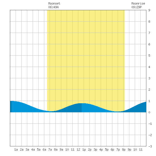 Tide chart for Piney Point on 2025/05/13