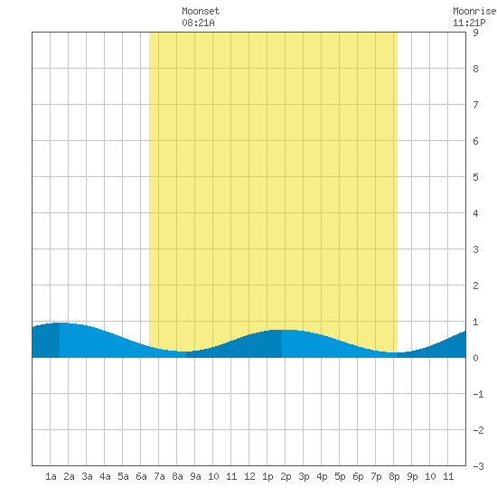 Tide chart for Piney Point on 2025/05/15