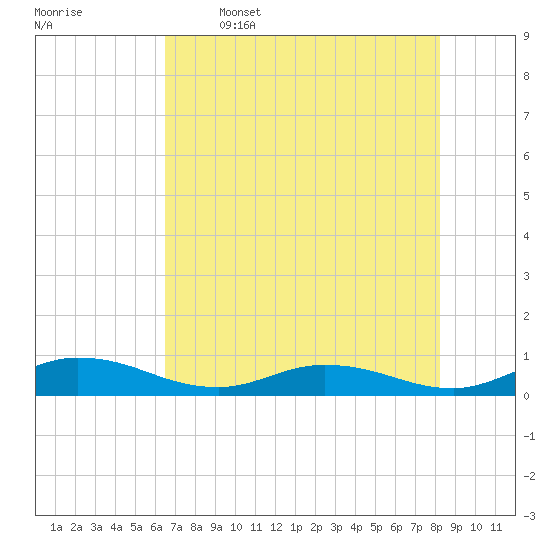 Tide chart for Piney Point on 2025/05/16