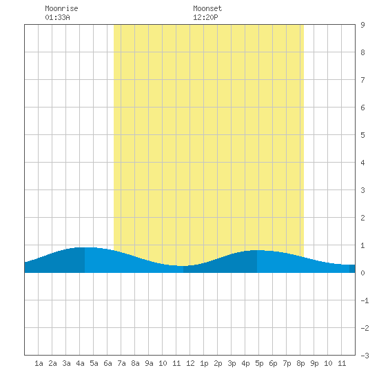Tide chart for Piney Point on 2025/05/19