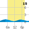 Tide chart for Piney Point, Florida on 2025/05/19