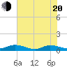 Tide chart for Piney Point, Florida on 2025/05/20
