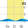 Tide chart for Piney Point, Florida on 2025/05/21