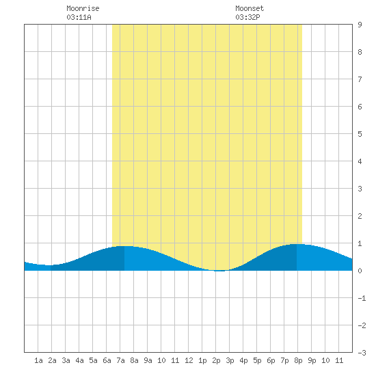 Tide chart for Piney Point on 2025/05/22