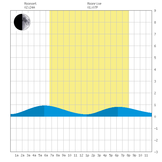 Tide chart for Piney Point on 2025/05/04