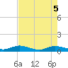 Tide chart for Piney Point, Florida on 2025/05/5