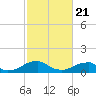 Tide chart for Piney Point, Potomac River, Maryland on 2021/02/21