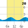 Tide chart for Piney Point, Potomac River, Maryland on 2021/05/20