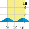 Tide chart for Piney Point, Potomac River, Maryland on 2021/07/15