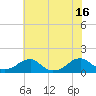 Tide chart for Piney Point, Potomac River, Maryland on 2021/07/16