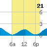 Tide chart for Piney Point, Potomac River, Maryland on 2021/07/21