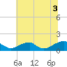 Tide chart for Piney Point, Potomac River, Maryland on 2021/07/3