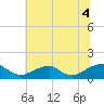 Tide chart for Piney Point, Potomac River, Maryland on 2021/07/4