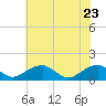 Tide chart for Piney Point, Potomac River, Maryland on 2022/05/23