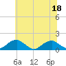 Tide chart for Piney Point, Potomac River, Maryland on 2022/06/18