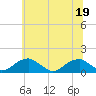 Tide chart for Piney Point, Potomac River, Maryland on 2022/06/19