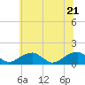 Tide chart for Piney Point, Potomac River, Maryland on 2022/06/21