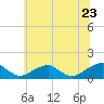 Tide chart for Piney Point, Potomac River, Maryland on 2022/06/23