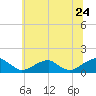 Tide chart for Piney Point, Potomac River, Maryland on 2022/06/24
