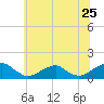 Tide chart for Piney Point, Potomac River, Maryland on 2022/06/25
