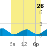 Tide chart for Piney Point, Potomac River, Maryland on 2022/06/26