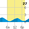 Tide chart for Piney Point, Potomac River, Maryland on 2022/06/27