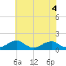 Tide chart for Piney Point, Potomac River, Maryland on 2022/06/4