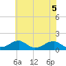 Tide chart for Piney Point, Potomac River, Maryland on 2022/06/5