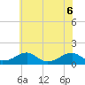 Tide chart for Piney Point, Potomac River, Maryland on 2022/06/6