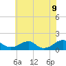 Tide chart for Piney Point, Potomac River, Maryland on 2022/06/9
