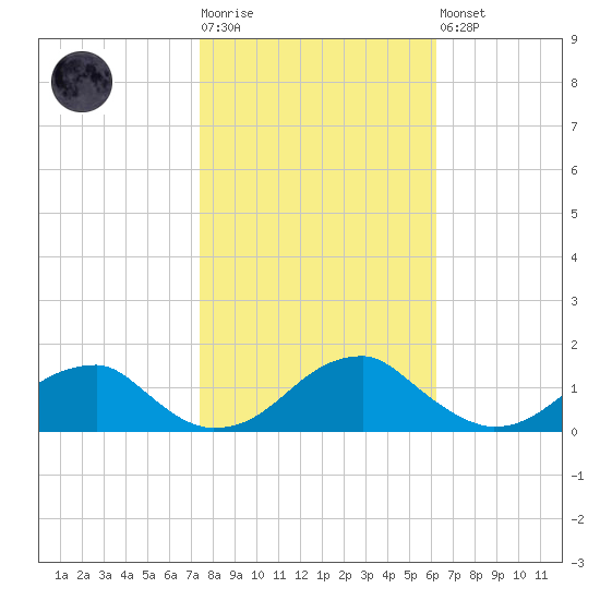 Tide Chart for 2022/10/25