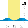 Tide chart for Piney Point, Maryland on 2022/11/15