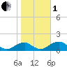 Tide chart for Piney Point, Maryland on 2022/11/1