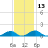 Tide chart for Piney Point, Potomac River, Maryland on 2022/12/13
