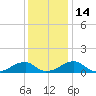 Tide chart for Piney Point, Potomac River, Maryland on 2022/12/14
