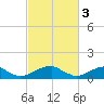 Tide chart for Piney Point, Maryland on 2023/03/3