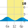 Tide chart for Piney Point, Potomac River, Maryland on 2023/05/10