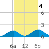 Tide chart for Piney Point, Potomac River, Maryland on 2023/10/4