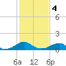 Tide chart for Piney Point, Potomac River, Maryland on 2024/02/4