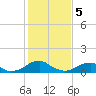 Tide chart for Piney Point, Potomac River, Maryland on 2024/02/5