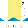 Tide chart for Piney Point, Potomac River, Maryland on 2024/02/7