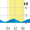 Tide chart for Piney Point, Potomac River, Maryland on 2024/03/19