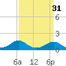 Tide chart for Piney Point, Potomac River, Maryland on 2024/03/31
