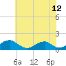 Tide chart for Piney Point, Maryland on 2025/06/12