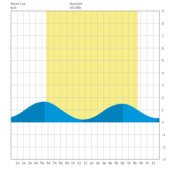 Tide chart for Piney Point on 2025/06/15