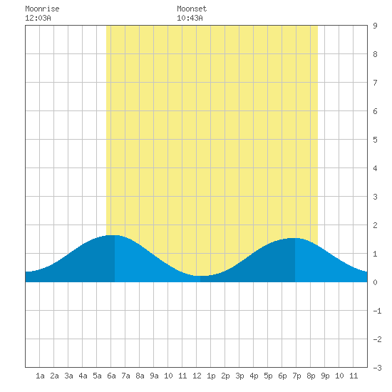 Tide chart for Piney Point on 2025/06/16