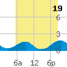 Tide chart for Piney Point, Maryland on 2025/06/19