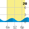 Tide chart for Piney Point, Maryland on 2025/06/20
